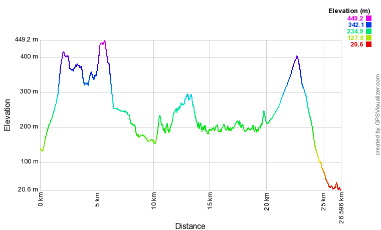 26km-Profile